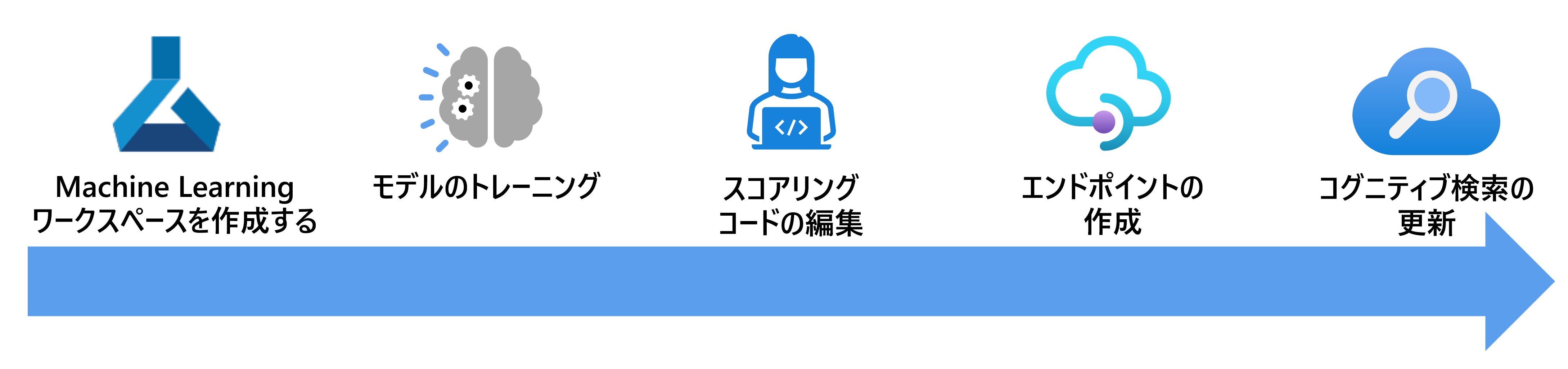 Azure AI Machine Learning スタジオ モデルを使用して検索インデックスをエンリッチする手順を示す図。