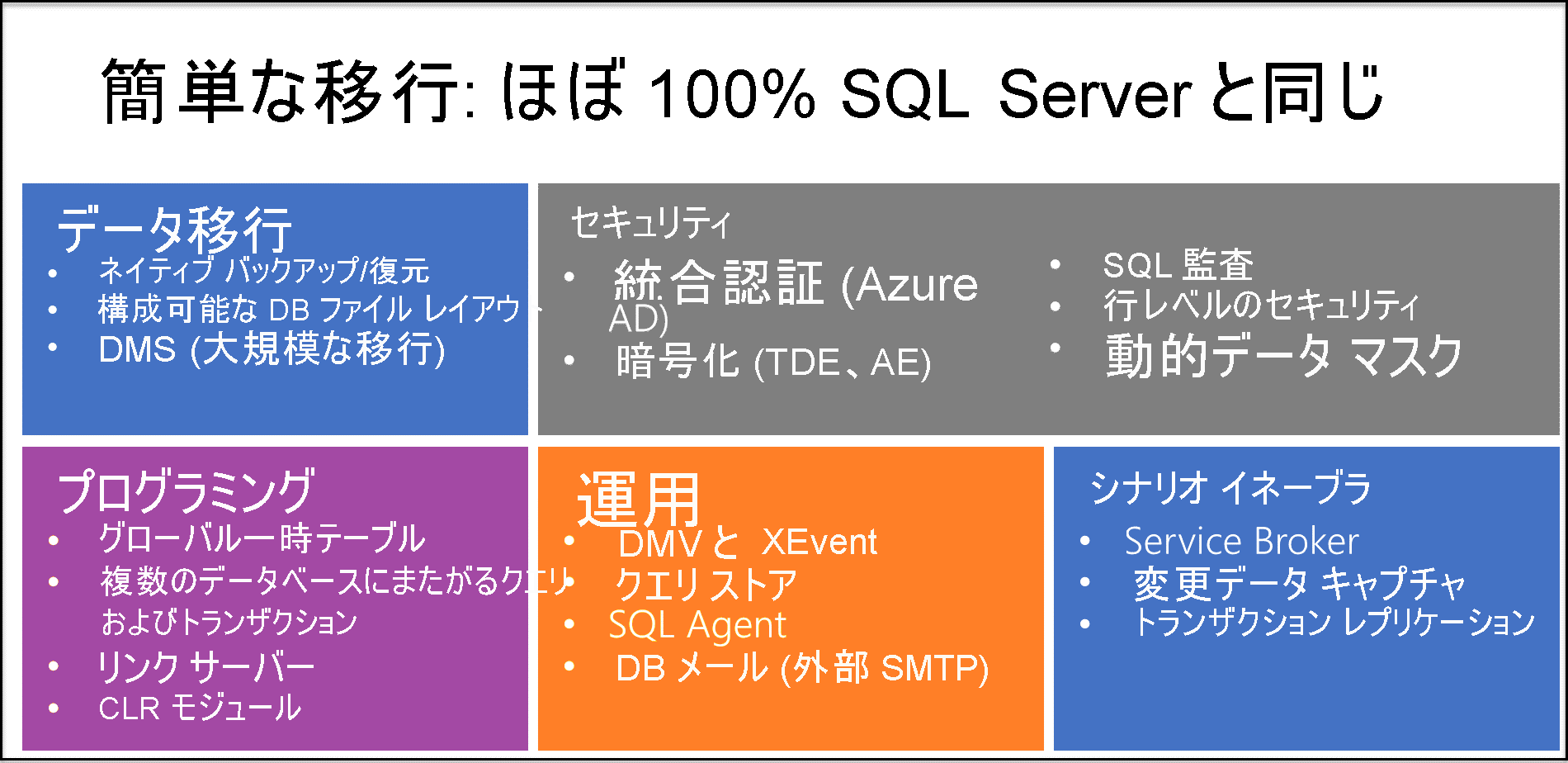 Azure SQL Managed Instance の最も重要な機能の一部を説明する図。