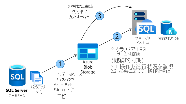 ログ再生サービス (LRS) のしくみを示す図。