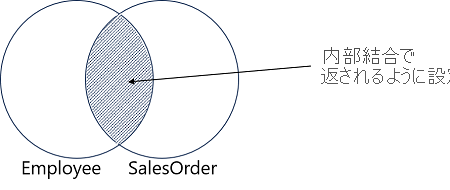 Employee セットと SalesOrder セットの一致するメンバーを示すベン図