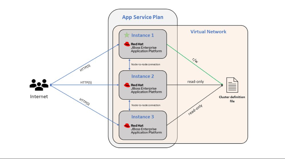 Een diagram met een in een virtueel netwerk geïntegreerd JBoss EAP App Service-app, uitgeschaald naar drie exemplaren.