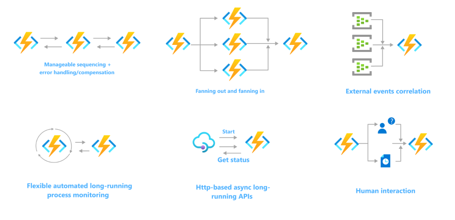 Een combinatiediagram van een reeks specifieke serverloze werkstromen met behulp van Azure Functions.