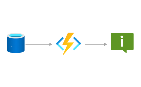 Diagram van een functie die wordt gebruikt om te reageren op databasewijzigingen.