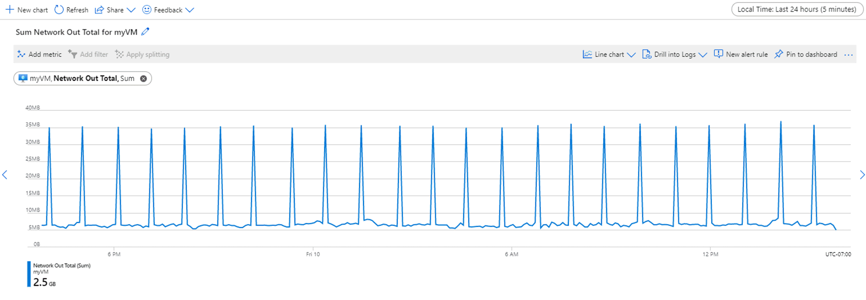 Schermopname van gegevens in een lijndiagram ingesteld op tijdsbereik van 24 uur en granulariteit van 5 minuten.