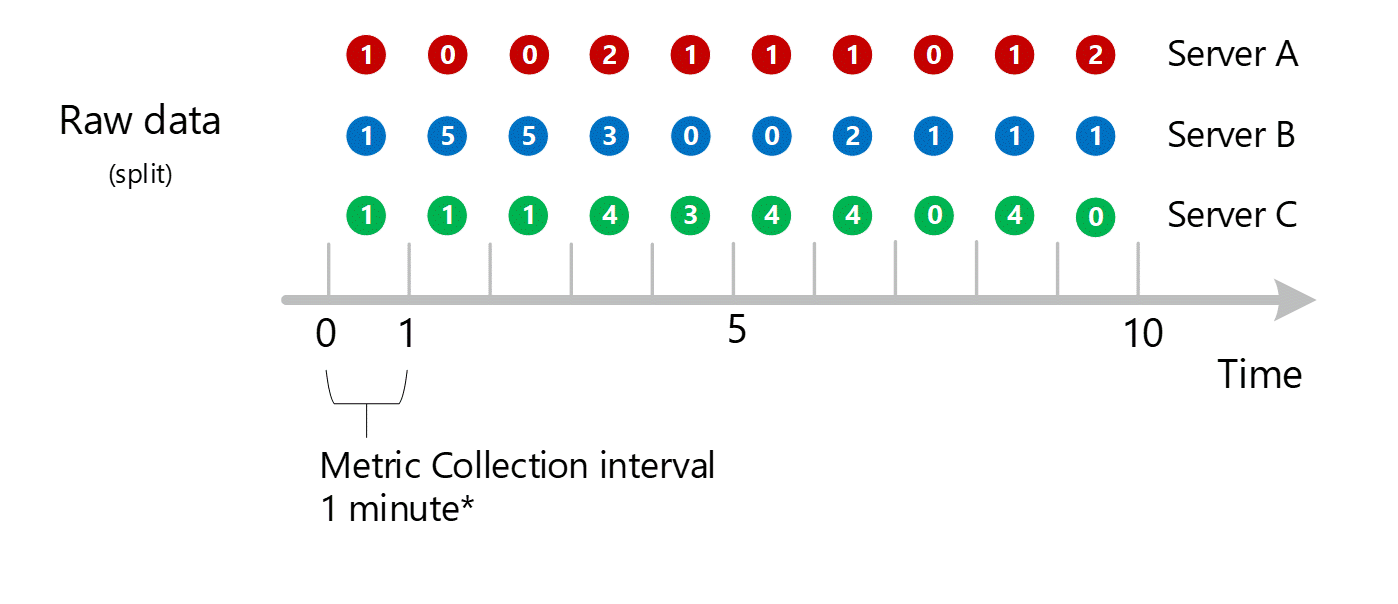 Schermopname van meerdere samengevoegde 1-minuut items over de dimensie van de server. Server A, B en C worden afzonderlijk weergegeven.