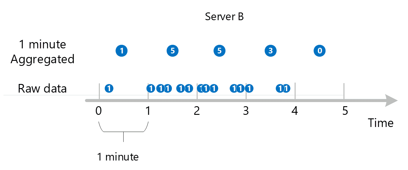 Schermopname van transacties korter dan een minuut naar aggregaties van 1 minuut.