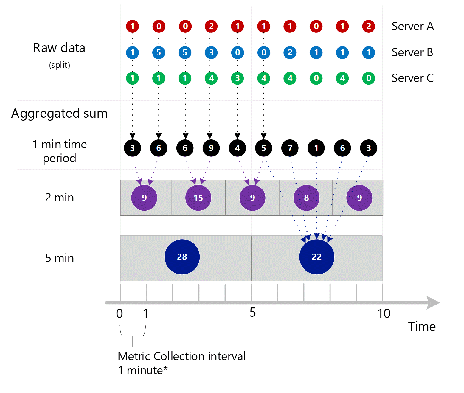 Schermopname die de consolidatie van de vorige 3 schermafbeeldingen toont. Meerdere samengevoegde 1-minuutgegevens over de serverdimensie zijn geaggregeerd in intervallen van 1 minuut, 2 minuten en 5 minuten. Server A, B en C worden afzonderlijk weergegeven.
