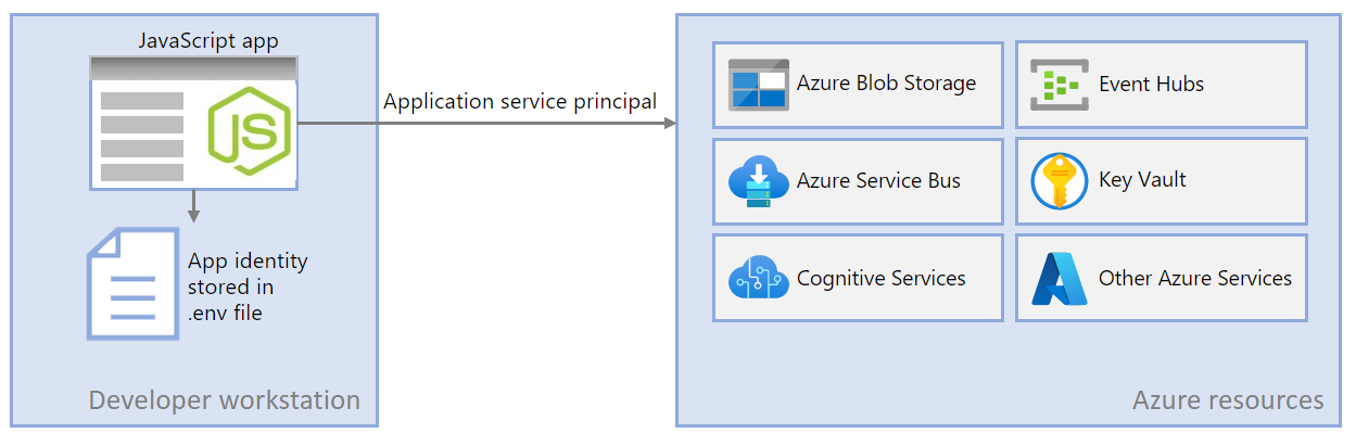 Een diagram waarin wordt getoond hoe een JavaScript-app tijdens lokale ontwikkeling de referenties van de ontwikkelaar gebruikt om verbinding te maken met Azure door deze referenties lokaal geïnstalleerde ontwikkelhulpprogramma's te verkrijgen.