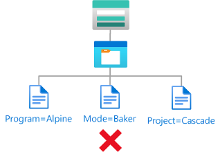 Diagram van de status met bestaande blobs moet blobindextagsleutels bevatten.