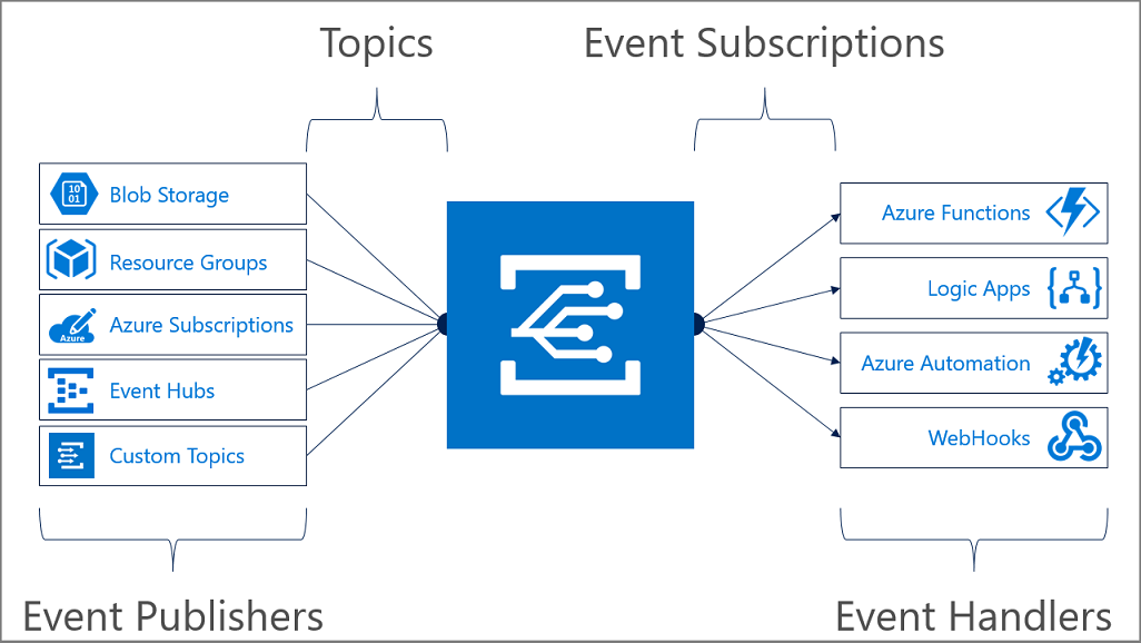 Event Grid model