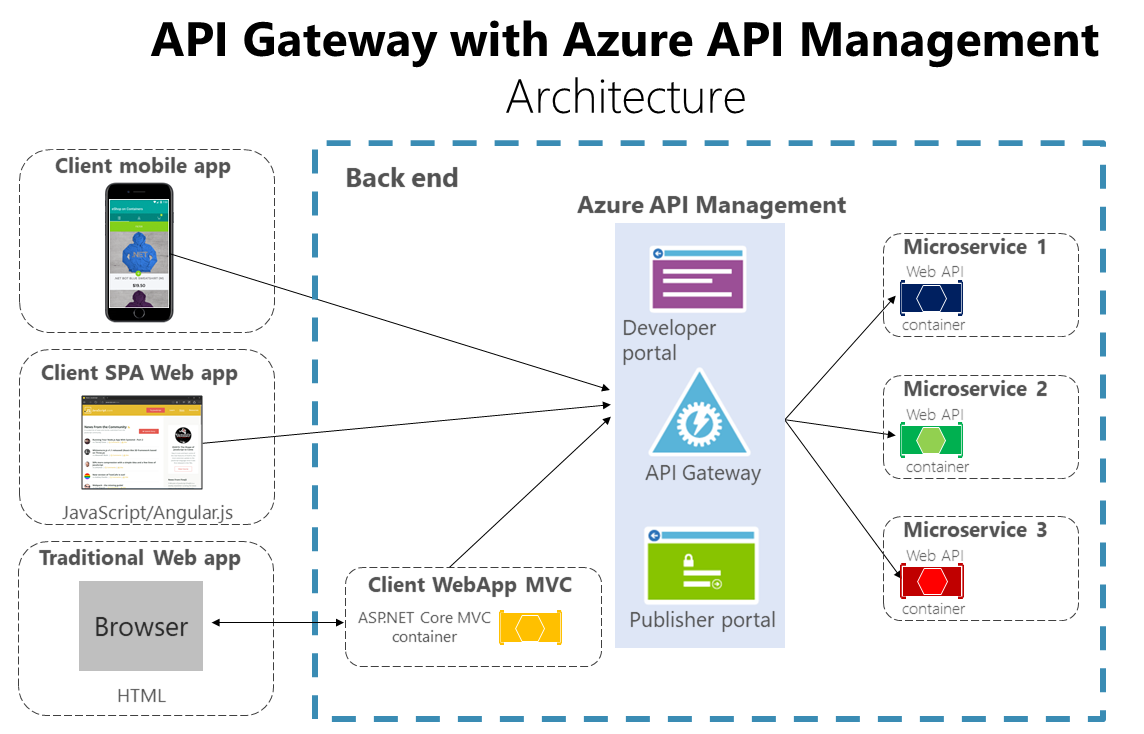 Diagram waarin wordt getoond hoe u Azure API Management gebruikt als uw API-gateway.