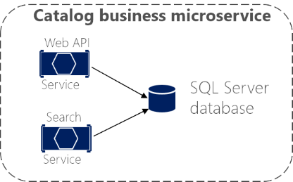 Diagram van de Catalog zakelijke microservice met behulp van fysieke servers.