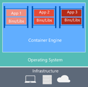 diagram met de hardware-/softwarestack voor Docker-containers.