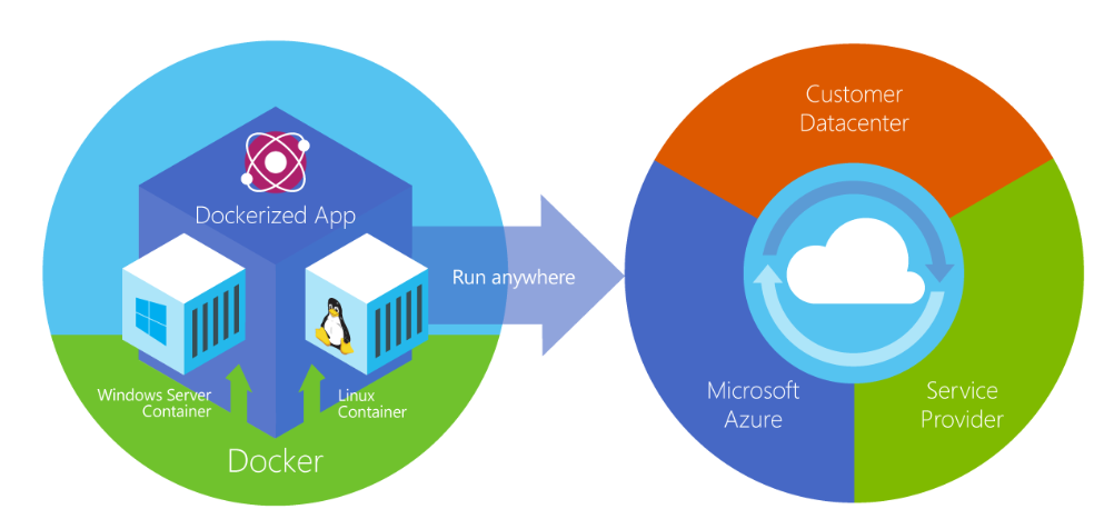 diagram met de locaties waarop Docker-containers kunnen worden uitgevoerd.