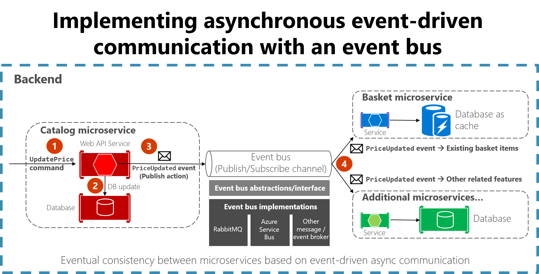 Diagram van asynchrone gebeurtenisgestuurde communicatie met een gebeurtenisbus.