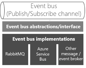 Diagram met de toevoeging van een gebeurtenisbusabstractielaag.