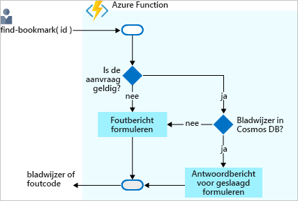 Stroomdiagram met het logische proces voor het vinden van een bladwijzer in een Azure Cosmos DB en het retourneren van een antwoord.