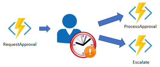 Visuele weergave van werkstroom met de drie functies in onze indeling.