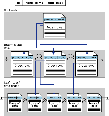 Diagram przedstawiający strukturę indeksu klastrowanego w pojedynczej partycji.