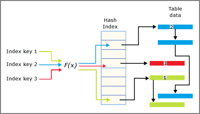 Diagram przedstawiający interakcję między indeksem skrótu i zasobnikami.