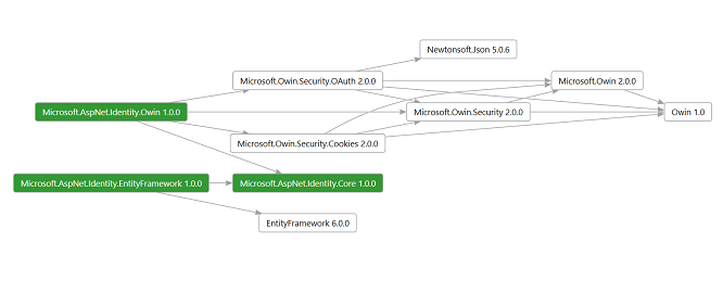 , показывающая компоненты системы удостоверений ASP.NET