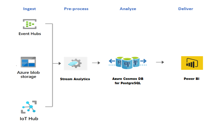 Схема, демонстрирующая архитектуру Stream Analytics с Azure Cosmos DB для PostgreSQL.