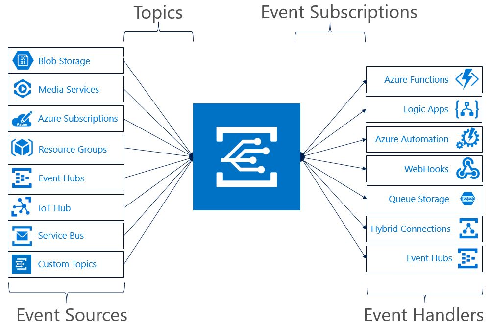 Схема, демонстрирующая архитектуру сетки событий Azure.