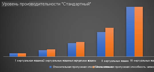 Стандартная производительность