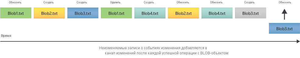 Схема, показывающая, как работает канал изменений для предоставления упорядоченного журнала изменений BLOB-ов