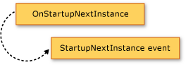 Схема, показывающая метод OnStartupNextInstance, вызывающий событие StartupNextInstance.
