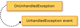 Схема, показывающая метод OnUnhandledException, вызывающий событие UnhandledException.