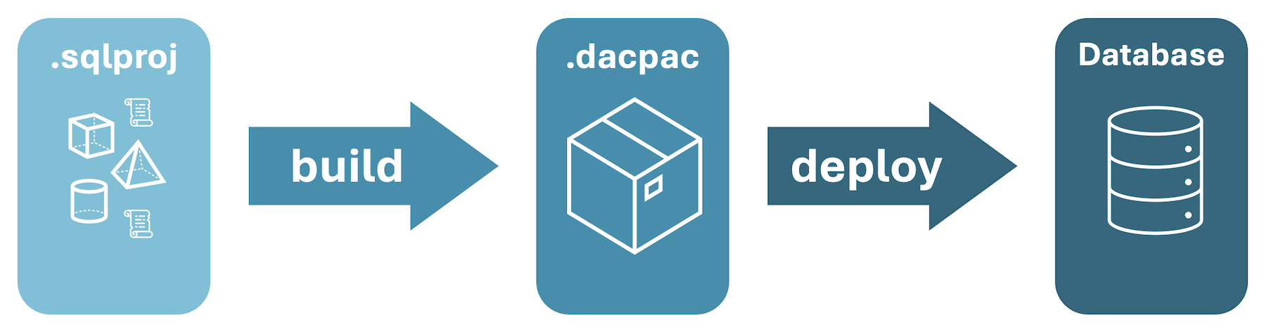 Снимок экрана: обзор процесса от сборки SQL-проекта до создания dacpac и развертывания в базе данных.