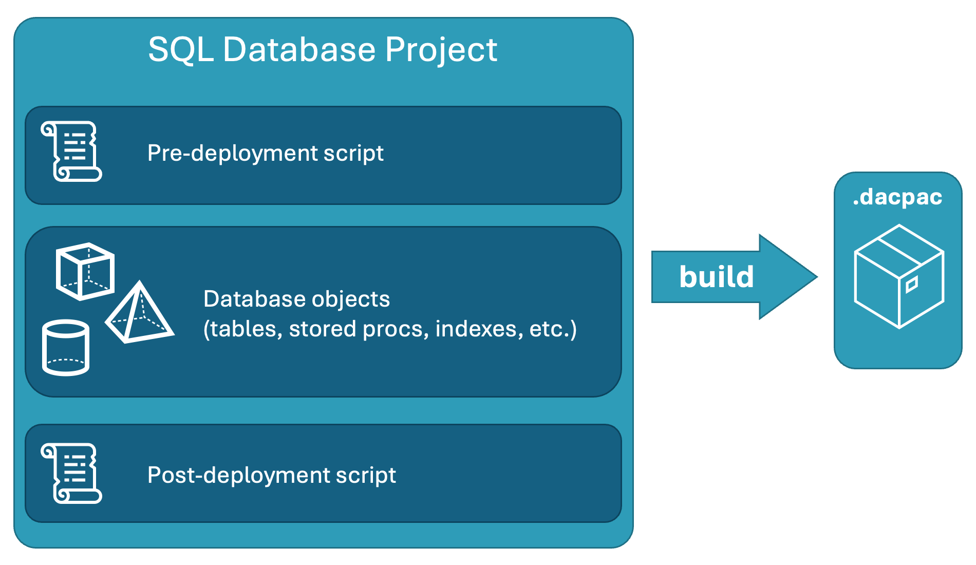 Снимок экрана сводки проектов базы данных SQL, содержащих скрипты предварительного и после развертывания, а также объекты базы данных.