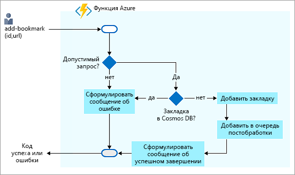 Схема потока решений, иллюстрирующая добавление закладки в серверную часть Azure Cosmos DB и возврат ответа.