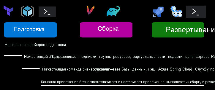 Схема, подчеркивающая элементы потока подготовки для разных команд.