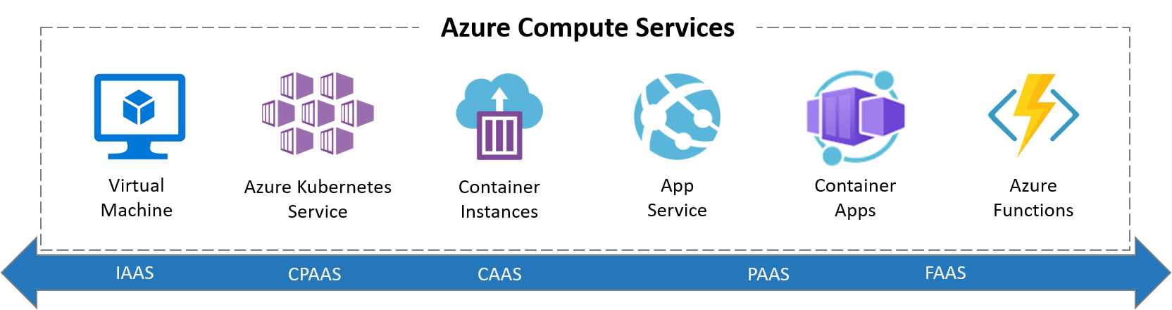Снимок экрана: все вычислительные службы Azure.