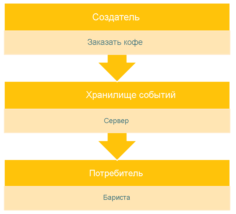 Визуализация, демонстрирующая event sourcing для покупки кофе.