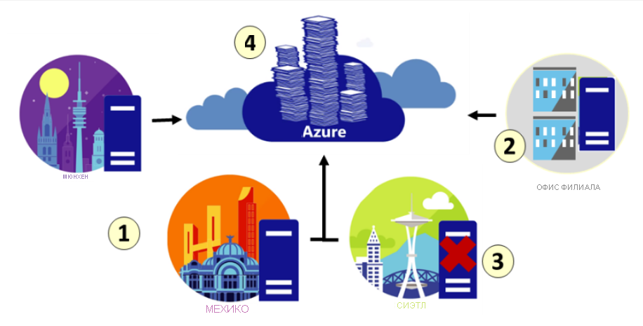 Иллюстрация, показывая, как Синхронизация файлов Azure можно использовать для кэширования общих папок организации в Файлы Azure.