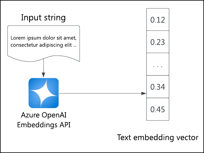 Схема, на которой отображается входной текст lorem ipsum, отправляемый в API внедрения Azure OpenAI, что приводит к массиву векторов чисел.