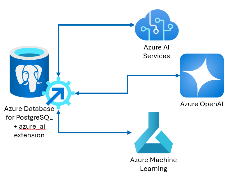 Схема расширения azure_ai для Базы данных Azure для PostgreSQL.