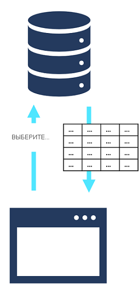 Запрос SQL SELECT извлекает таблицу данных из базы данных.
