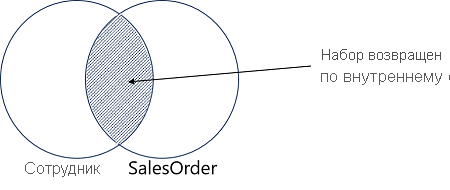 Схема Венна с соответствующими элементами наборов Employee и SalesOrder