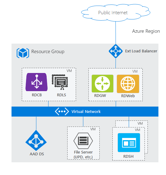 Схема развертывания служб удаленных рабочих столов в Azure с помощью доменных служб Microsoft Entra с ролями RDS, распределенными между виртуальными машинами, управляемыми доменными службами, интеграцией Active Directory и подключением к виртуальной сети Azure.