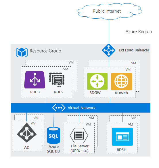 Схема развертывания служб удаленных рабочих столов в Azure с несколькими экземплярами ролей RDS, Базой данных SQL Azure для обеспечения высокой доступности, контроллером домена Active Directory, файловым сервером и подключением к виртуальной сети Azure.