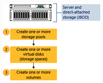 Схема, показывающая рабочий процесс Storage Spaces при использовании массива дисков JBOD.