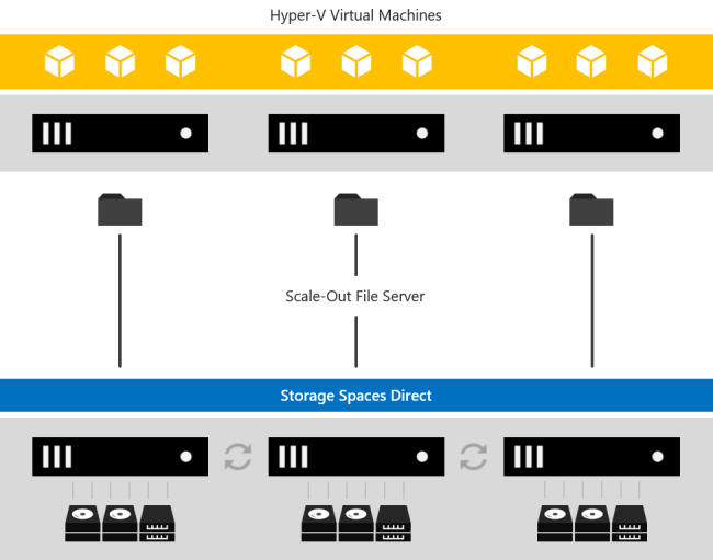 Storage Spaces Direct использует функцию Scale-Out файлового сервера для обслуживания Hyper-V виртуальных машин на другом сервере или кластере.