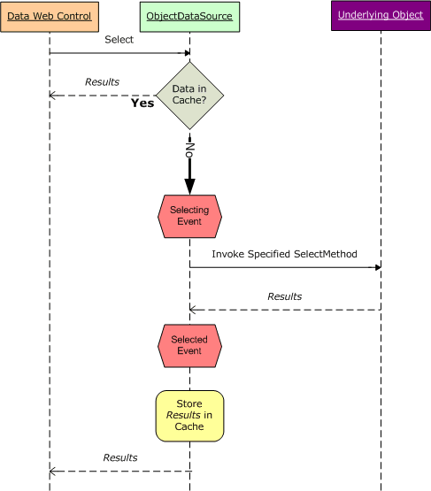 ObjectDataSource 存储数据并从数据缓存中检索其数据