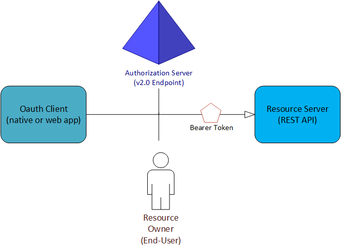 显示 OAuth 2.0 四个角色的示意图。