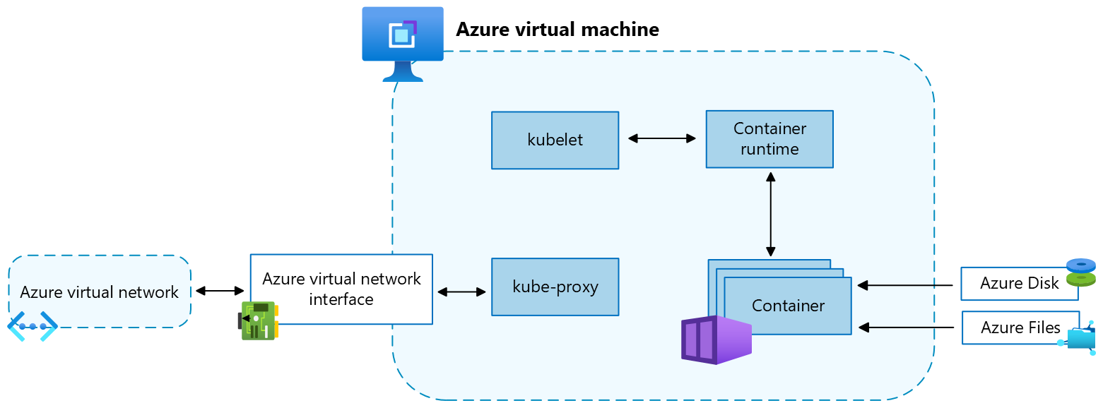 显示 Azure 虚拟机和用于 Kubernetes 节点的相关资源的屏幕截图。
