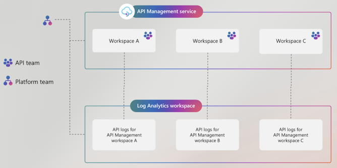API 管理中的联合日志记录示意图。